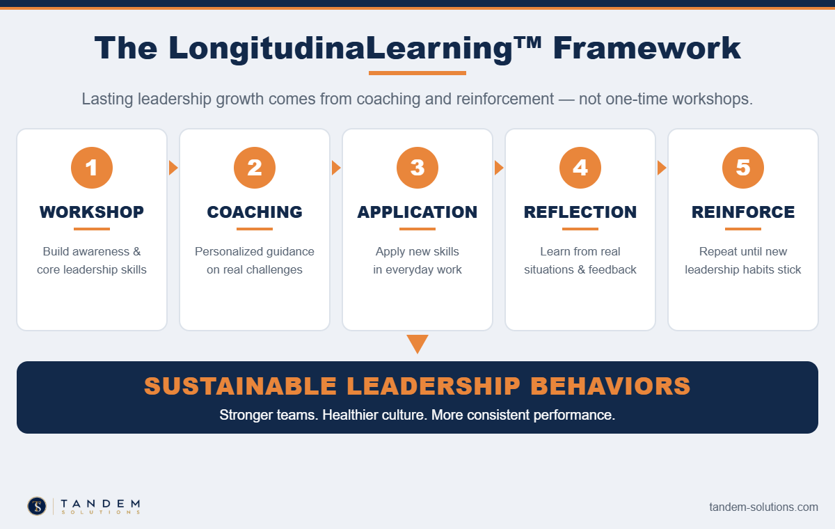 The LongitudinaLearning Framework: workshop, coaching, application, reflection, and reinforcement lead to sustainable leadership behaviors